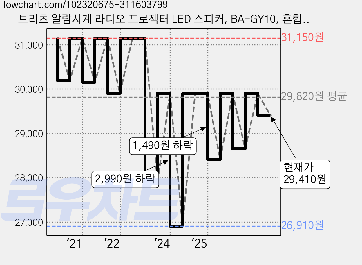 브리츠 알람시계 라디오 프로젝터 LED 스피커, BA-GY10, 혼합색상 가격 변동 차트, 현재가 29,410원, 관측 최저가 26,910원