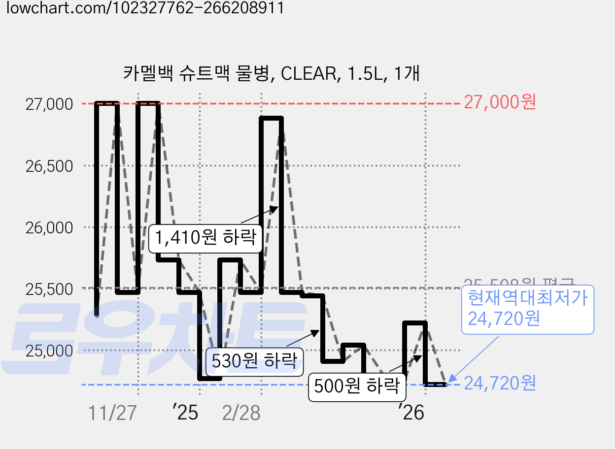 카멜백 슈트맥 물병, CLEAR, 1.5L, 1개 가격 변동 차트, 현재가 24,720원, 역대최저가