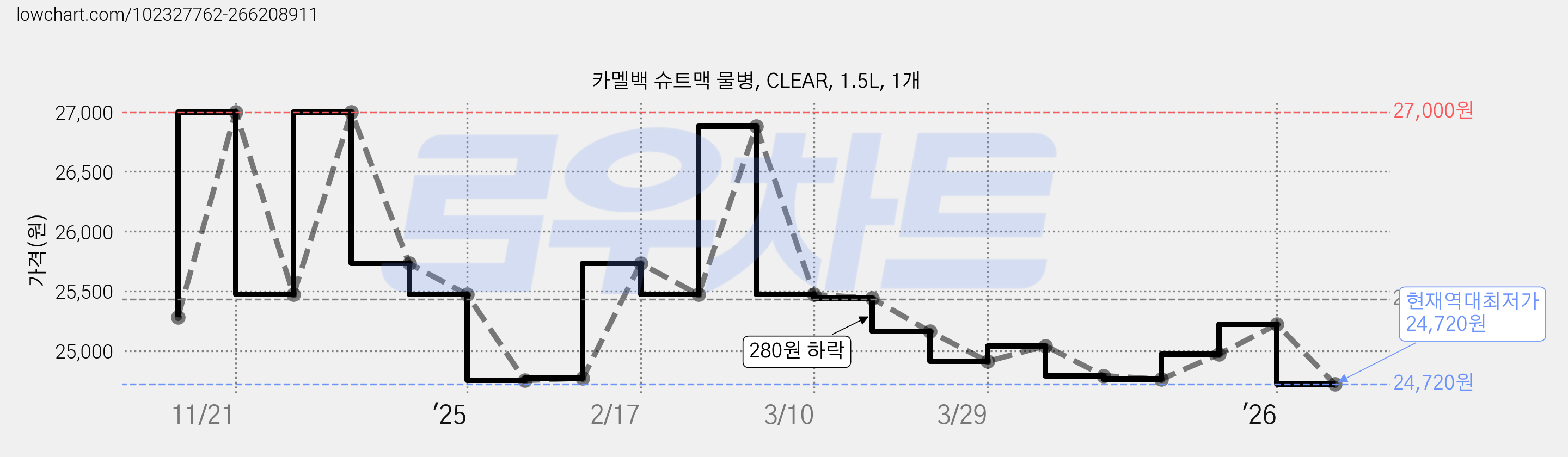 카멜백 슈트맥 물병, CLEAR, 1.5L, 1개 가격 변동 차트, 현재가 24,720원, 역대최저가