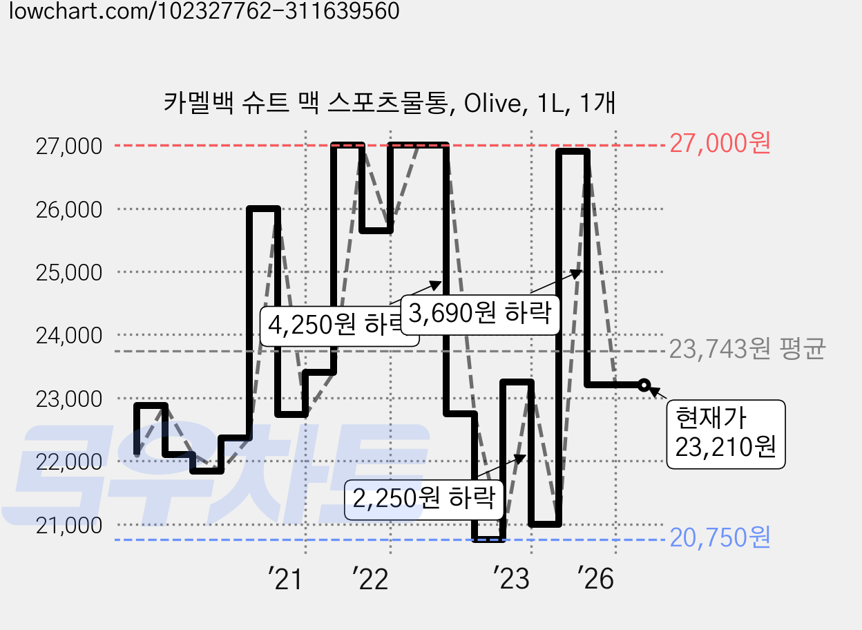 카멜백 슈트 맥 스포츠물통, Olive, 1L, 1개 가격 변동 차트, 현재가 23,210원, 관측 최저가 20,750원