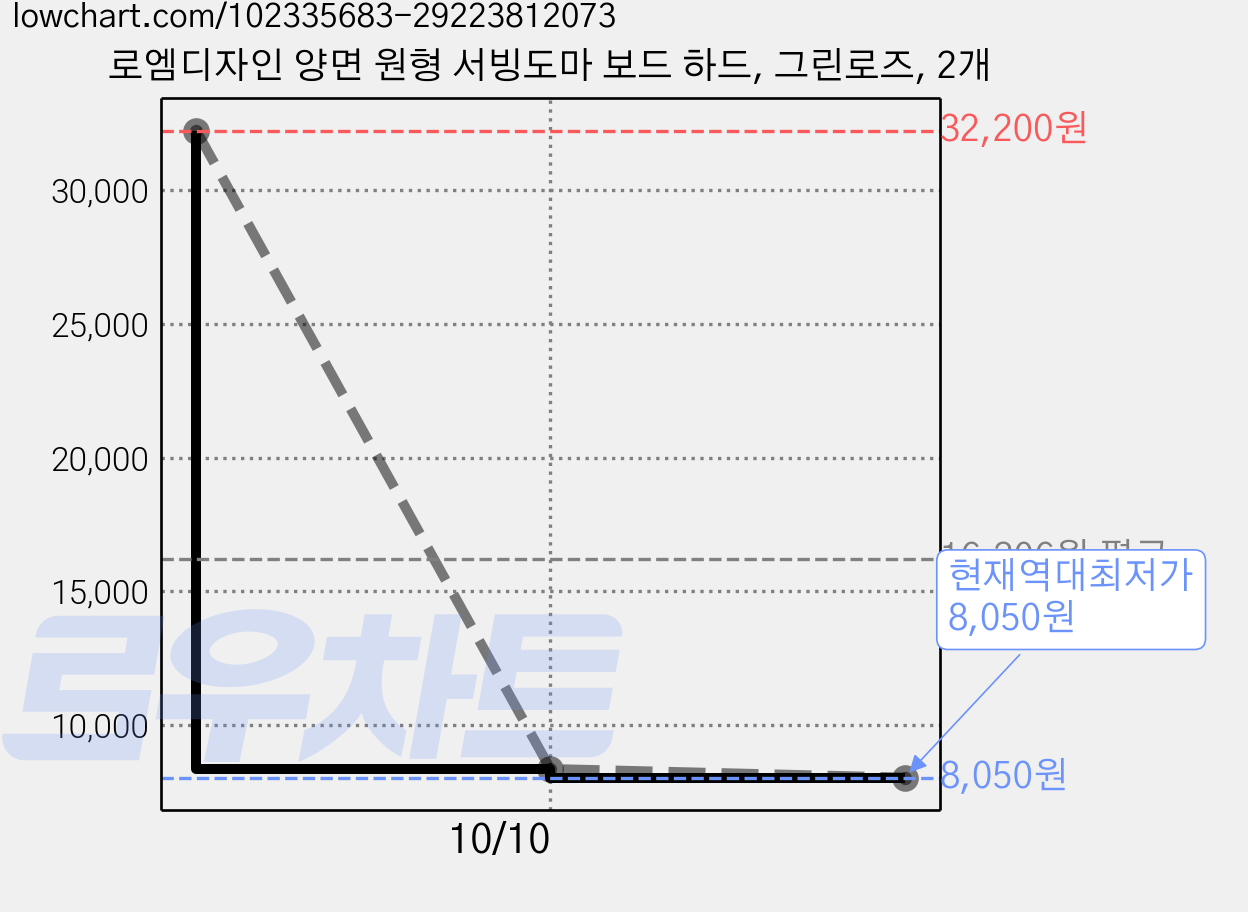 로엠디자인 양면 원형 서빙도마 보드 하드, 그린로즈, 2개 가격 변동 차트, 현재가 8,050원, 역대최저가