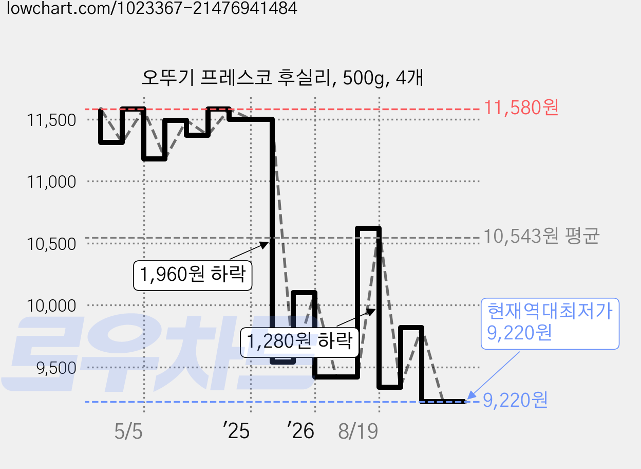 오뚜기 프레스코 후실리, 500g, 4개 가격 변동 차트, 현재가 9,220원, 역대최저가