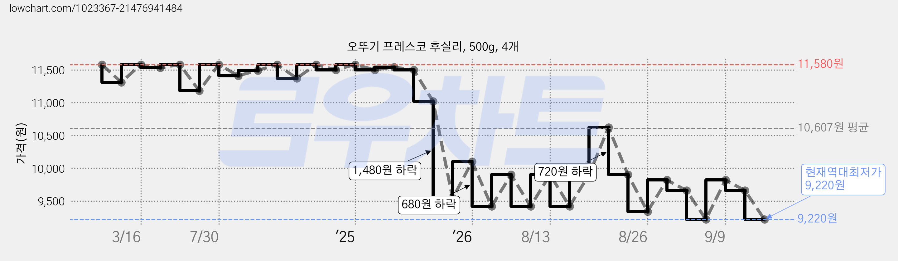 오뚜기 프레스코 후실리, 500g, 4개 가격 변동 차트, 현재가 9,220원, 역대최저가