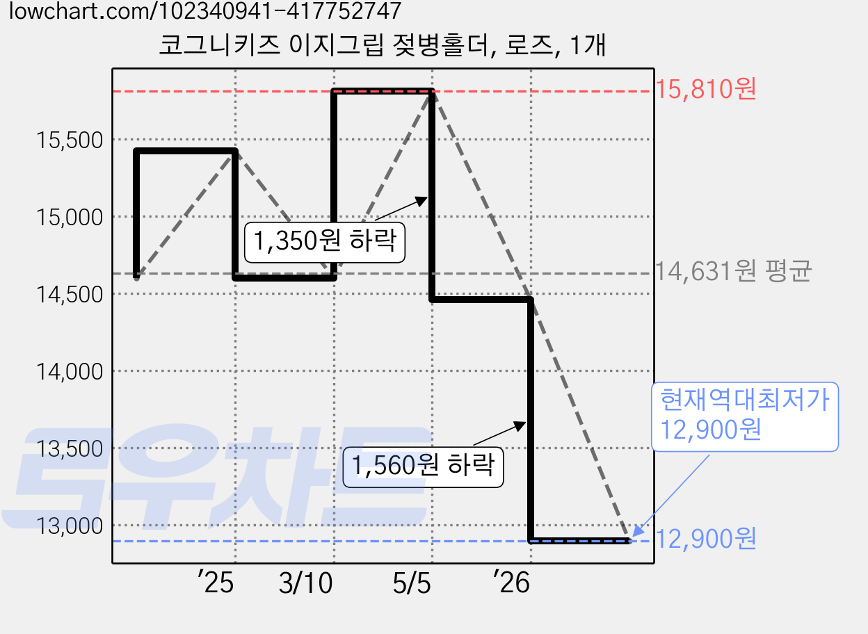 코그니키즈 이지그립 젖병홀더, 로즈, 1개 가격 변동 차트, 현재가 12,900원, 역대최저가