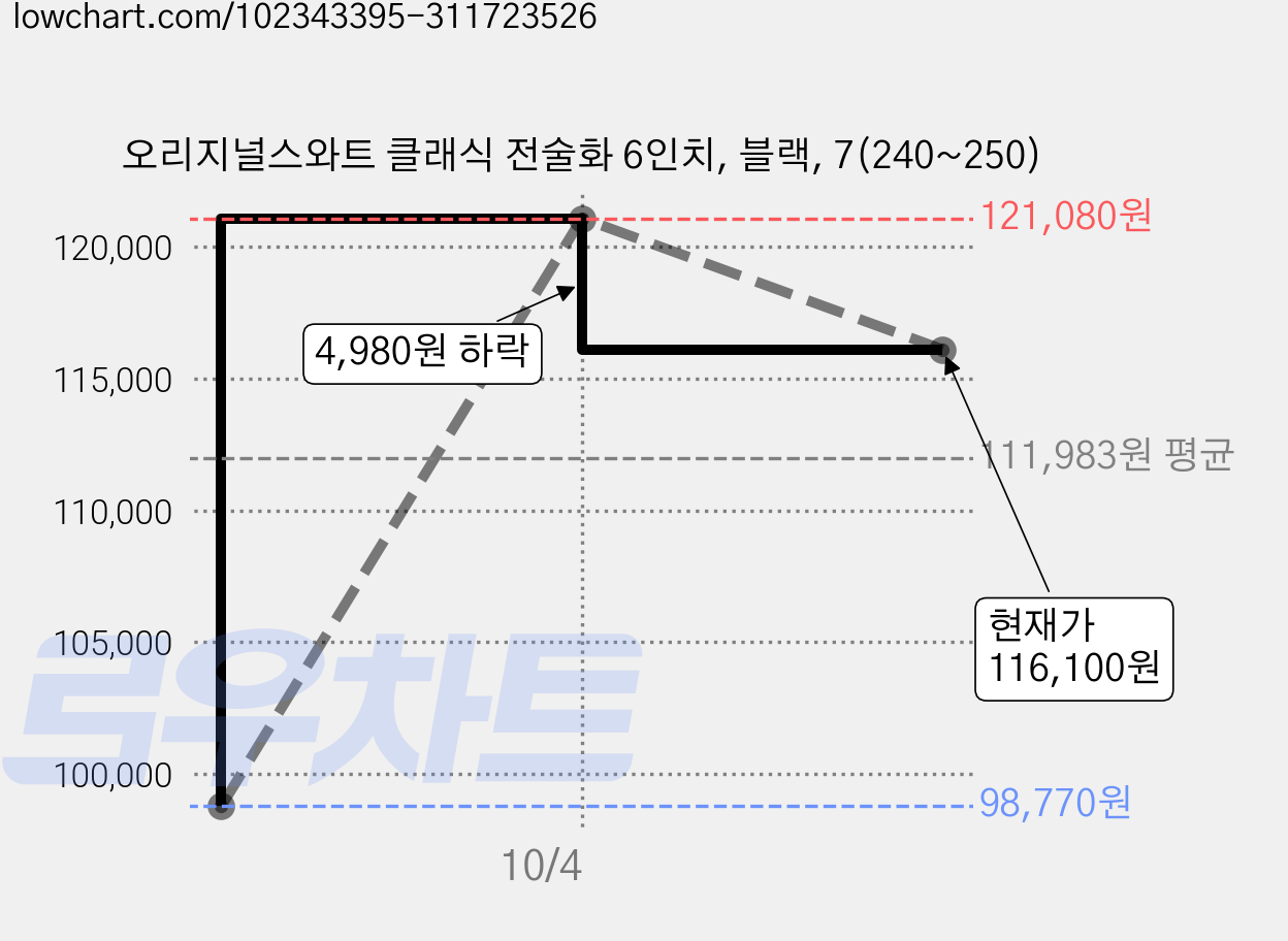 오리지널스와트 클래식 전술화 6인치, 블랙, 7(240~250) 가격 변동 차트, 현재가 116,100원, 관측 최저가 98,770원