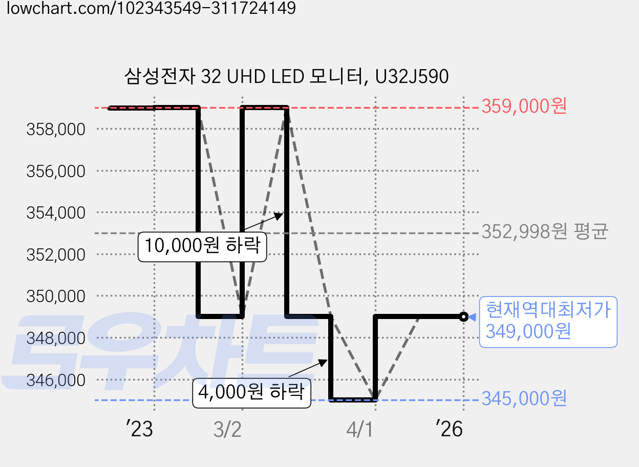 삼성전자 32 UHD LED 모니터, U32J590 가격 변동 차트, 현재가 349,000원, 역대최저가