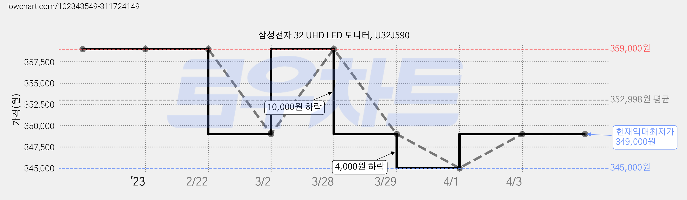 삼성전자 32 UHD LED 모니터, U32J590 가격 변동 차트, 현재가 349,000원, 역대최저가