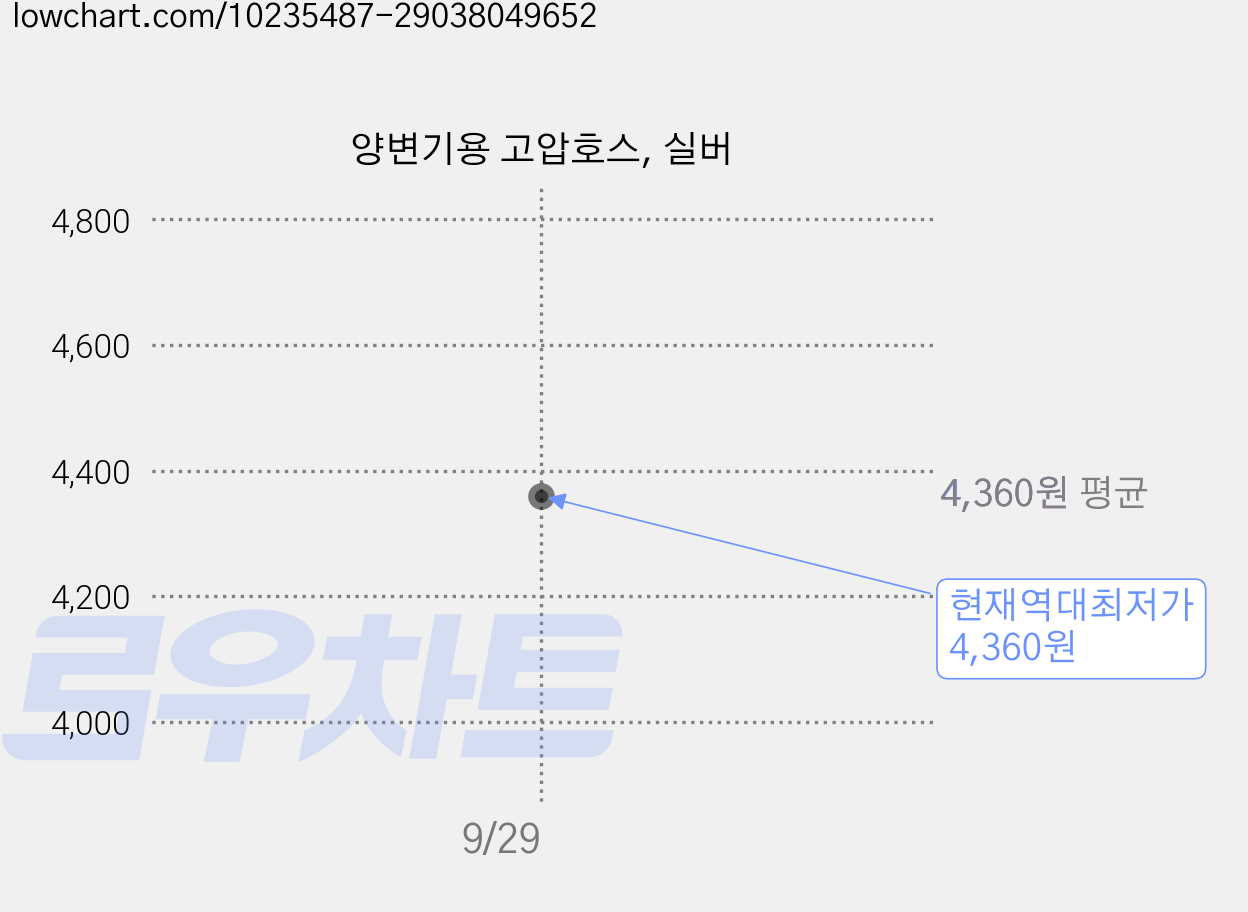 양변기용 고압호스, 실버 가격 변동 차트, 현재가 4,360원, 역대최저가