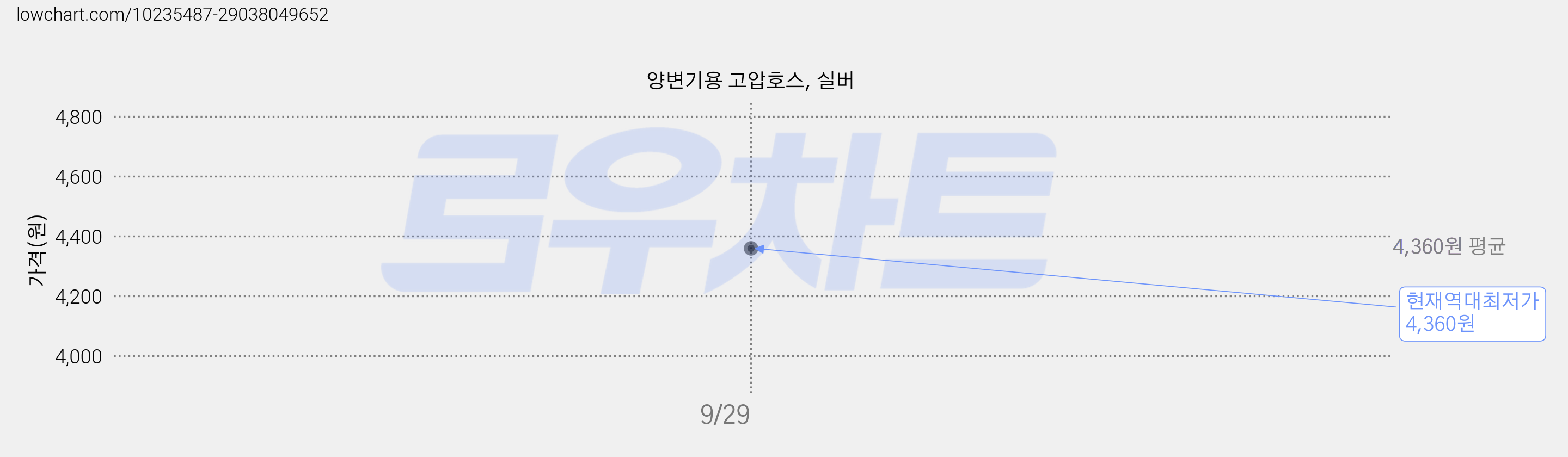 양변기용 고압호스, 실버 가격 변동 차트, 현재가 4,360원, 역대최저가