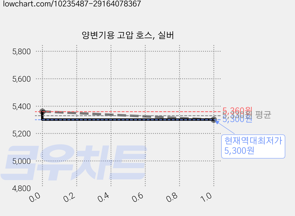 양변기용 고압 호스, 실버 가격 변동 차트, 현재가 5,300원, 역대최저가