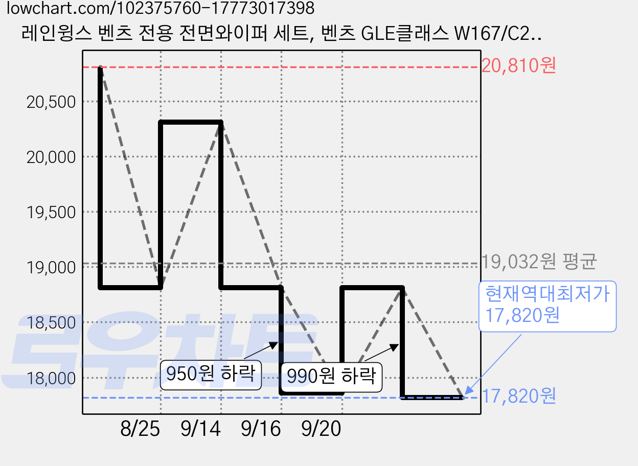 레인윙스 벤츠 전용 전면와이퍼 세트, 벤츠 GLE클래스 W167/C293 (20년~현재) 가격 변동 차트, 현재가 17,820원, 역대최저가