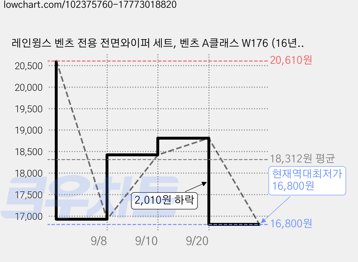 레인윙스 벤츠 전용 전면와이퍼 세트, 벤츠 A클래스 W176 (16년~19년9월) 가격 변동 차트, 현재가 16,800원, 역대최저가