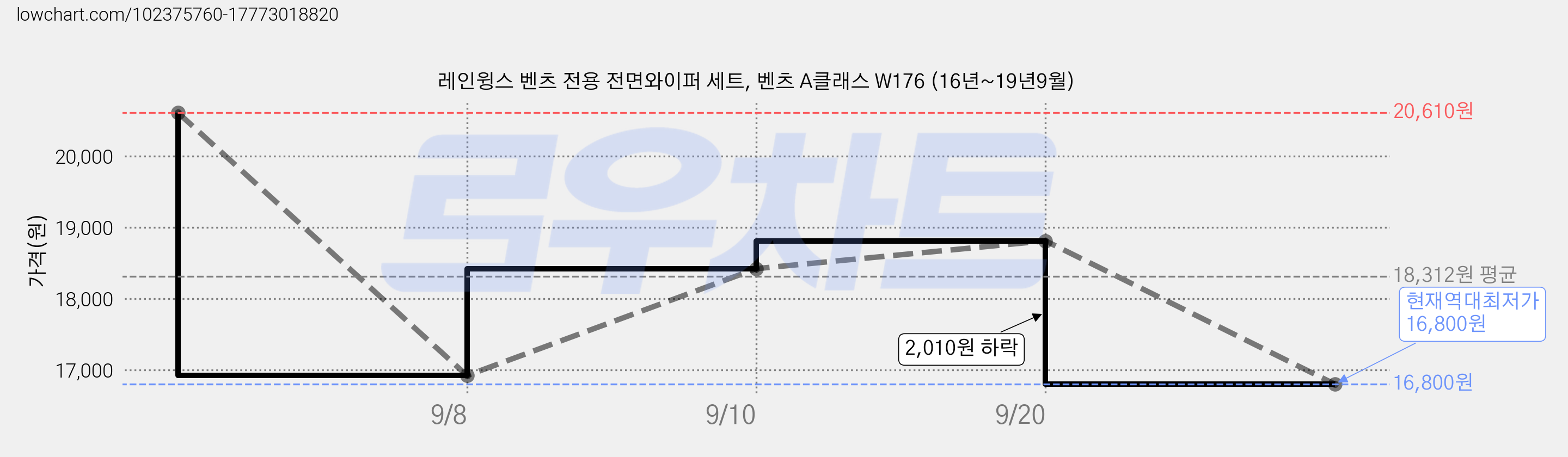 레인윙스 벤츠 전용 전면와이퍼 세트, 벤츠 A클래스 W176 (16년~19년9월) 가격 변동 차트, 현재가 16,800원, 역대최저가