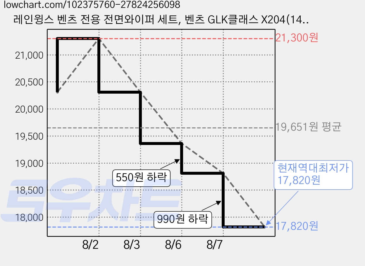 레인윙스 벤츠 전용 전면와이퍼 세트, 벤츠 GLK클래스 X204(14년하반기~15년) 가격 변동 차트, 현재가 17,820원, 역대최저가