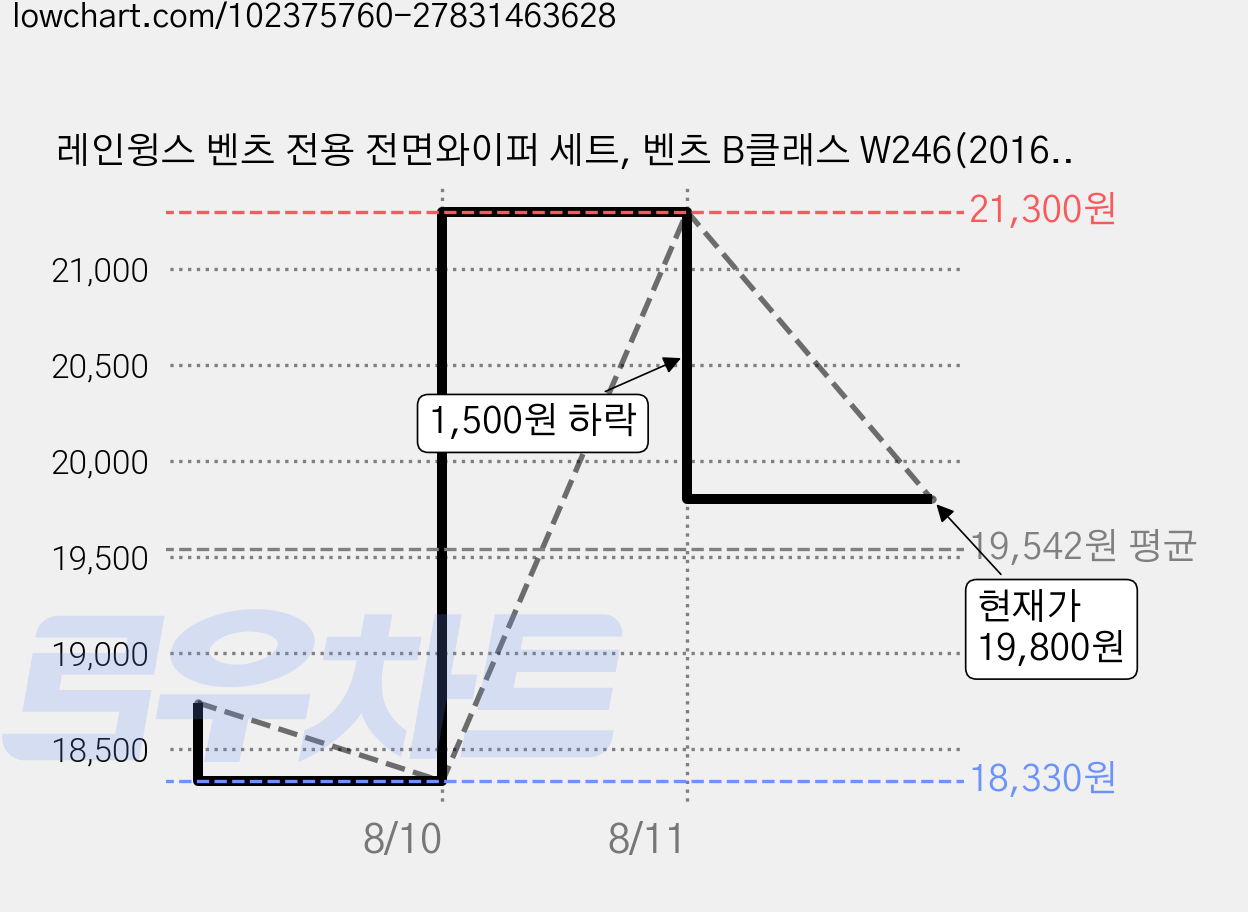 레인윙스 벤츠 전용 전면와이퍼 세트, 벤츠 B클래스 W246(2016년~2018년) 가격 변동 차트, 현재가 19,800원, 관측 최저가 18,330원