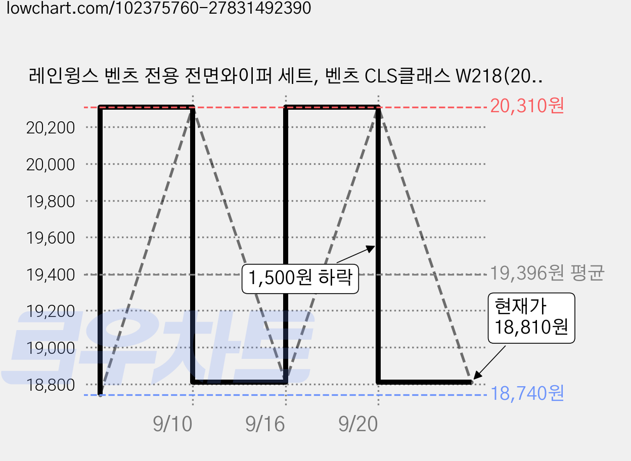레인윙스 벤츠 전용 전면와이퍼 세트, 벤츠 CLS클래스 W218(2011년하반기~2014년) 가격 변동 차트, 현재가 18,810원, 관측 최저가 18,740원