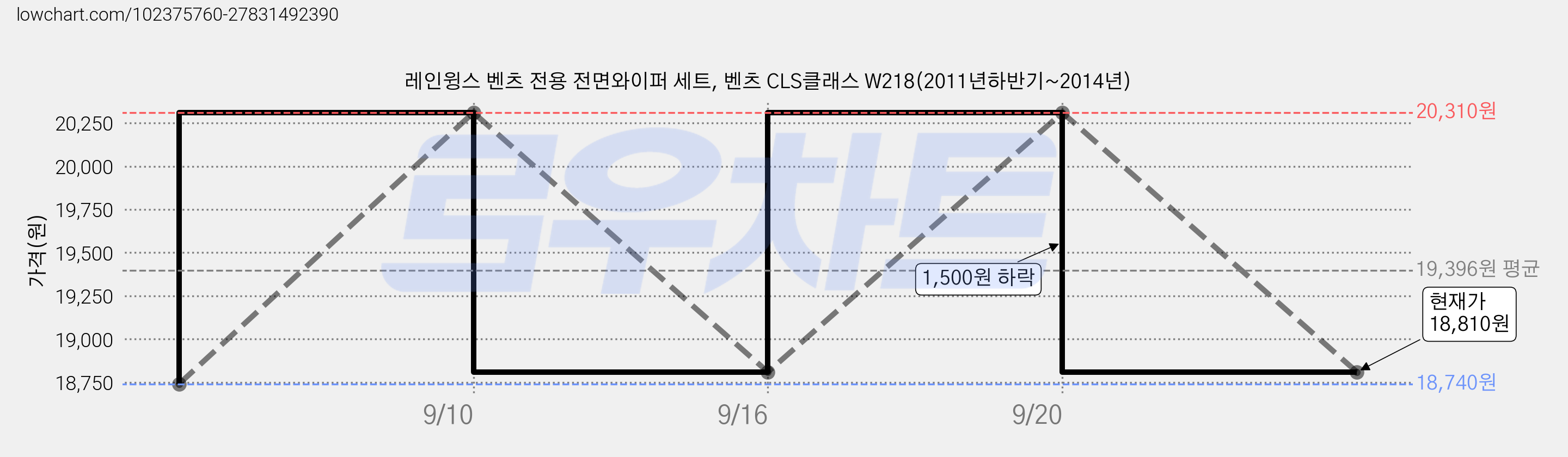 레인윙스 벤츠 전용 전면와이퍼 세트, 벤츠 CLS클래스 W218(2011년하반기~2014년) 가격 변동 차트, 현재가 18,810원, 관측 최저가 18,740원