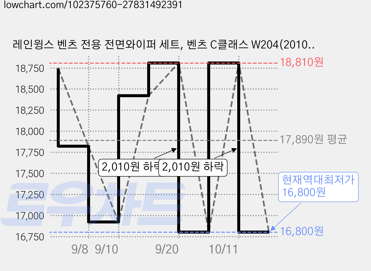 레인윙스 벤츠 전용 전면와이퍼 세트, 벤츠 C클래스 W204(2010년~2013년6월) 가격 변동 차트, 현재가 16,800원, 역대최저가