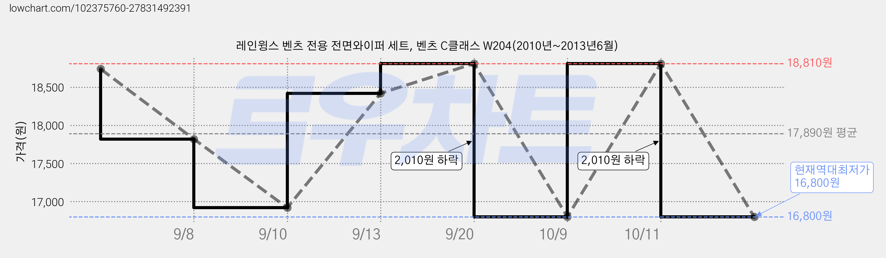 레인윙스 벤츠 전용 전면와이퍼 세트, 벤츠 C클래스 W204(2010년~2013년6월) 가격 변동 차트, 현재가 16,800원, 역대최저가