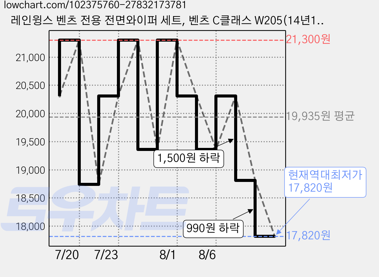레인윙스 벤츠 전용 전면와이퍼 세트, 벤츠 C클래스 W205(14년10월~22년) 가격 변동 차트, 현재가 17,820원, 역대최저가