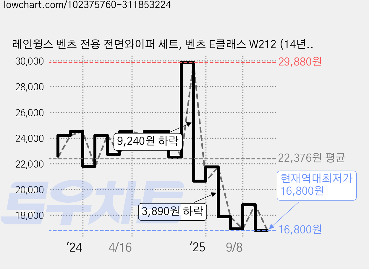 레인윙스 벤츠 전용 전면와이퍼 세트, 벤츠 E클래스 W212 (14년하반기~16년상반기) 가격 변동 차트, 현재가 16,800원, 역대최저가