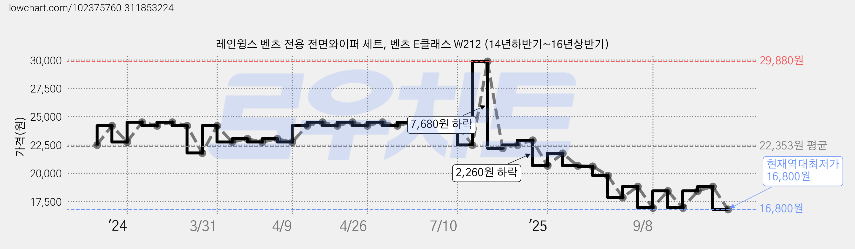 레인윙스 벤츠 전용 전면와이퍼 세트, 벤츠 E클래스 W212 (14년하반기~16년상반기) 가격 변동 차트, 현재가 16,800원, 역대최저가