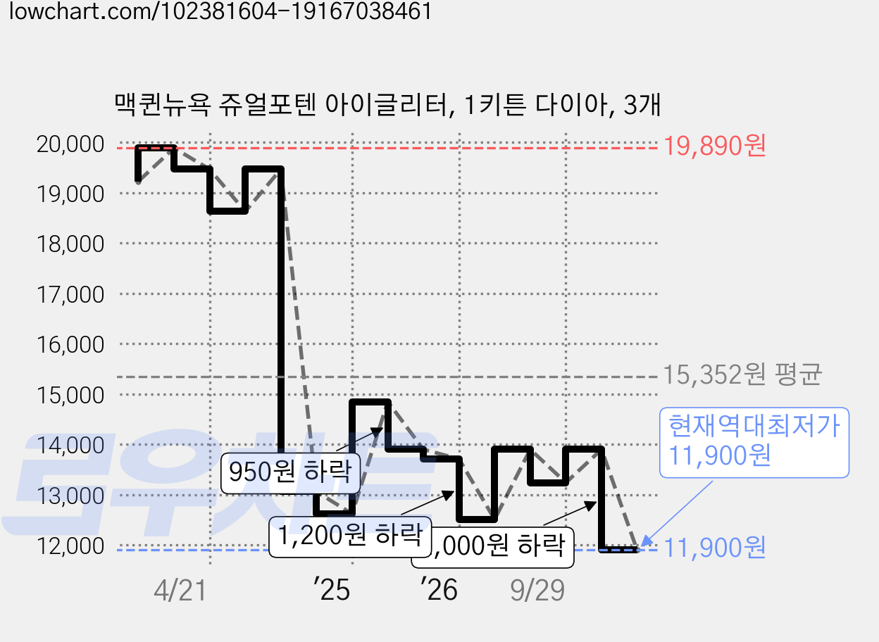맥퀸뉴욕 쥬얼포텐 아이글리터, 1키튼 다이아, 3개 가격 변동 차트, 현재가 11,900원, 역대최저가
