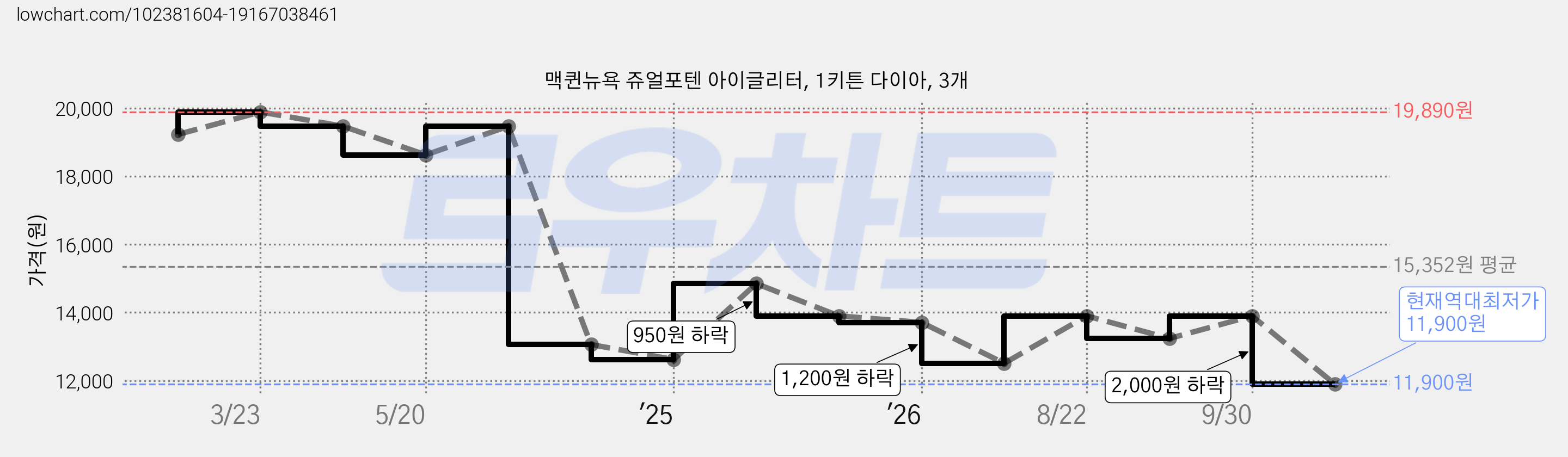 맥퀸뉴욕 쥬얼포텐 아이글리터, 1키튼 다이아, 3개 가격 변동 차트, 현재가 11,900원, 역대최저가