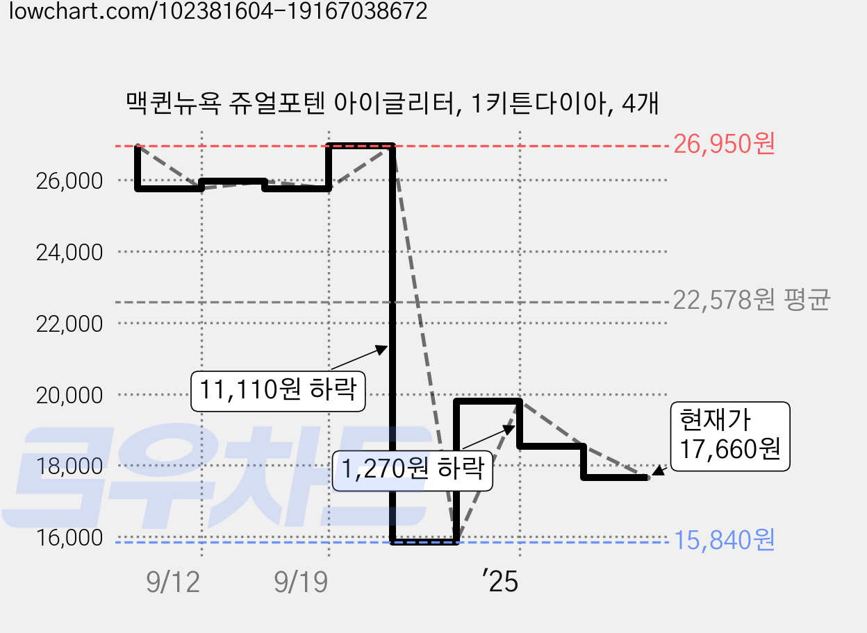 맥퀸뉴욕 쥬얼포텐 아이글리터, 1키튼다이아, 4개 가격 변동 차트, 현재가 17,660원, 관측 최저가 15,840원