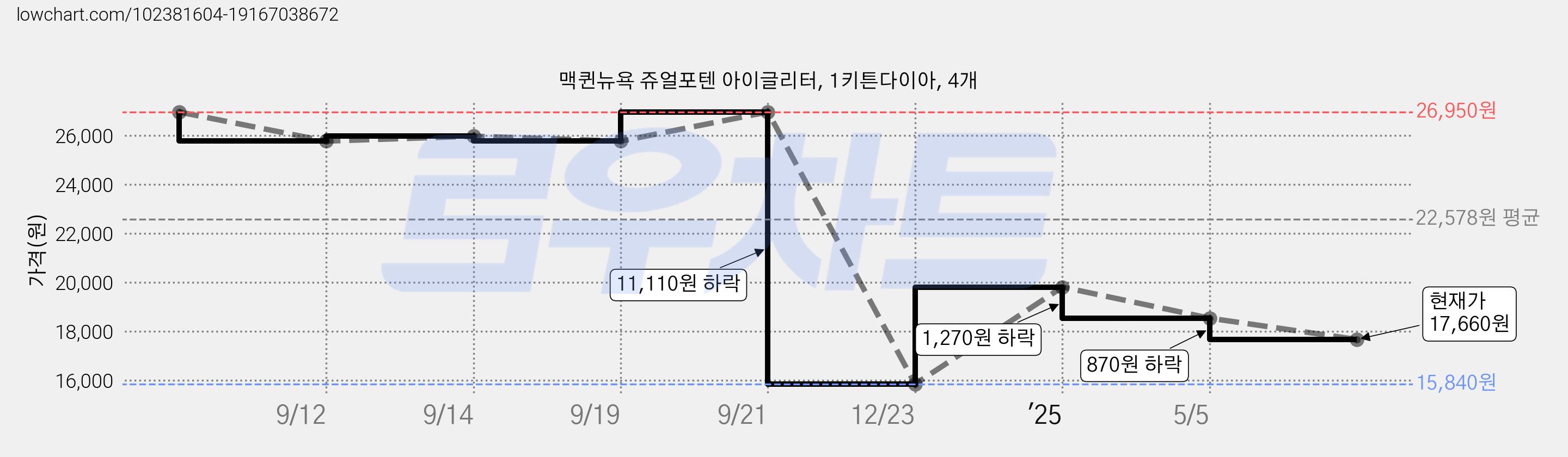 맥퀸뉴욕 쥬얼포텐 아이글리터, 1키튼다이아, 4개 가격 변동 차트, 현재가 17,660원, 관측 최저가 15,840원