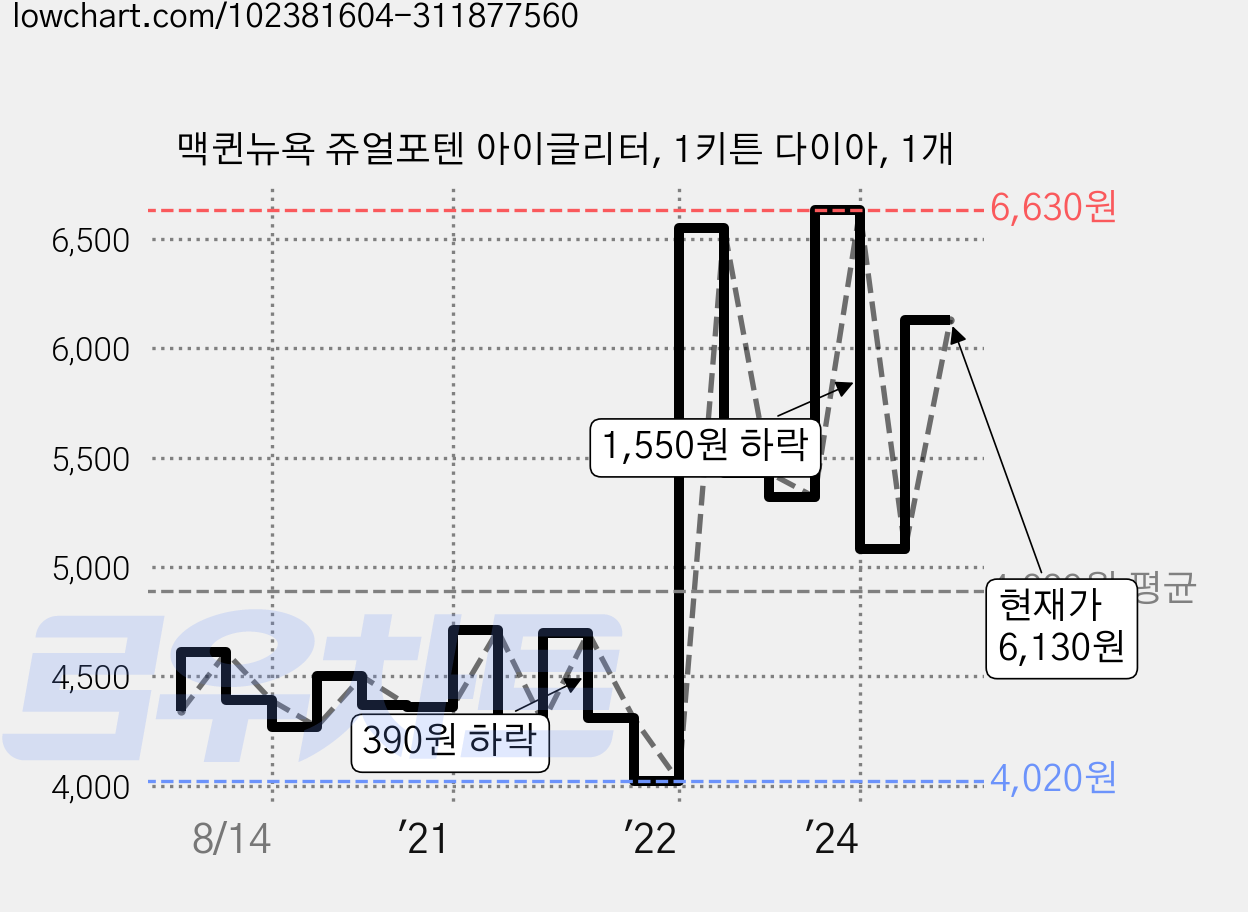 맥퀸뉴욕 쥬얼포텐 아이글리터, 1키튼 다이아, 1개 가격 변동 차트, 현재가 6,130원, 관측 최저가 3,980원