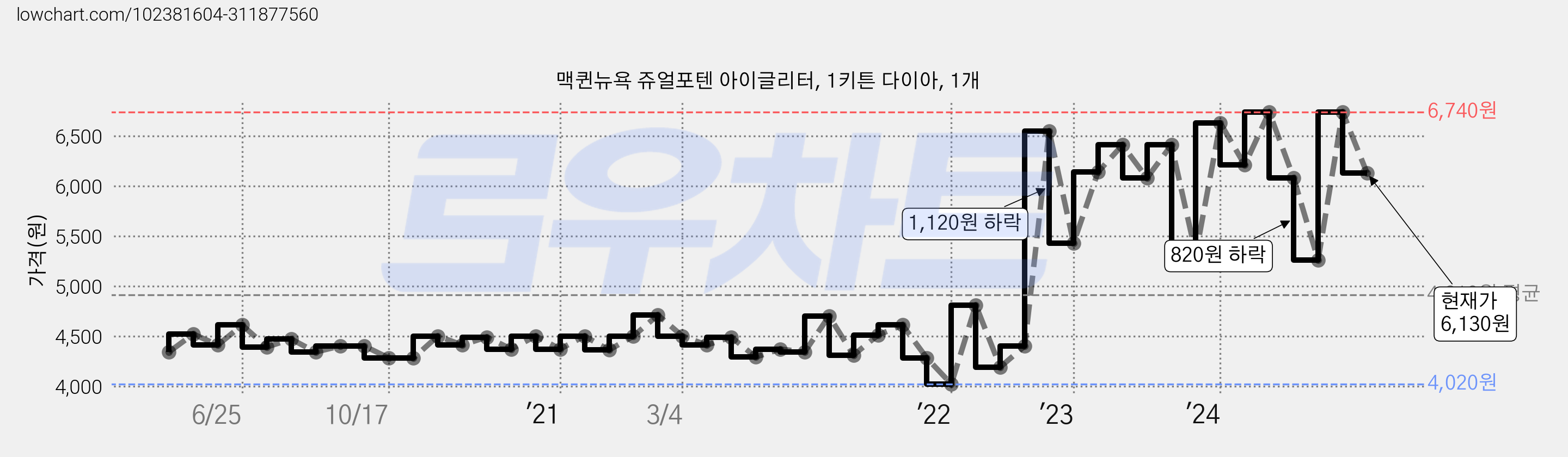 맥퀸뉴욕 쥬얼포텐 아이글리터, 1키튼 다이아, 1개 가격 변동 차트, 현재가 6,130원, 관측 최저가 3,980원