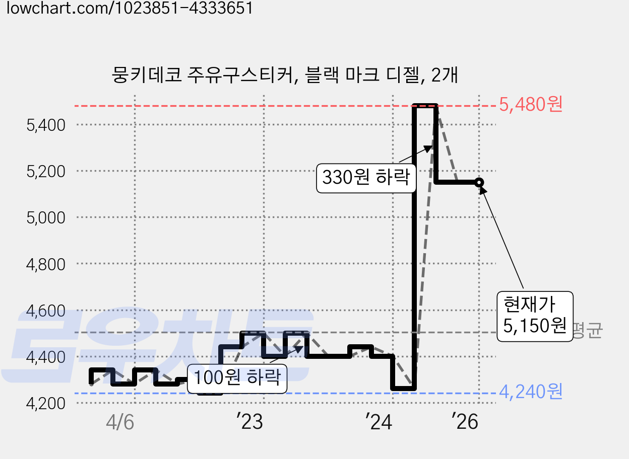 뭉키데코 주유구스티커, 블랙 마크 디젤, 2개 가격 변동 차트, 현재가 5,150원, 역대최저가