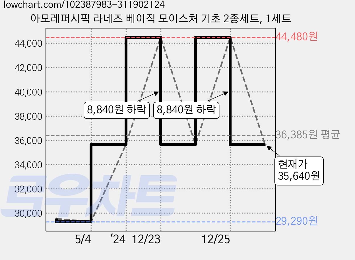 아모레퍼시픽 라네즈 베이직 모이스처 기초 2종세트, 1세트 가격 변동 차트, 현재가 35,640원, 관측 최저가 29,290원