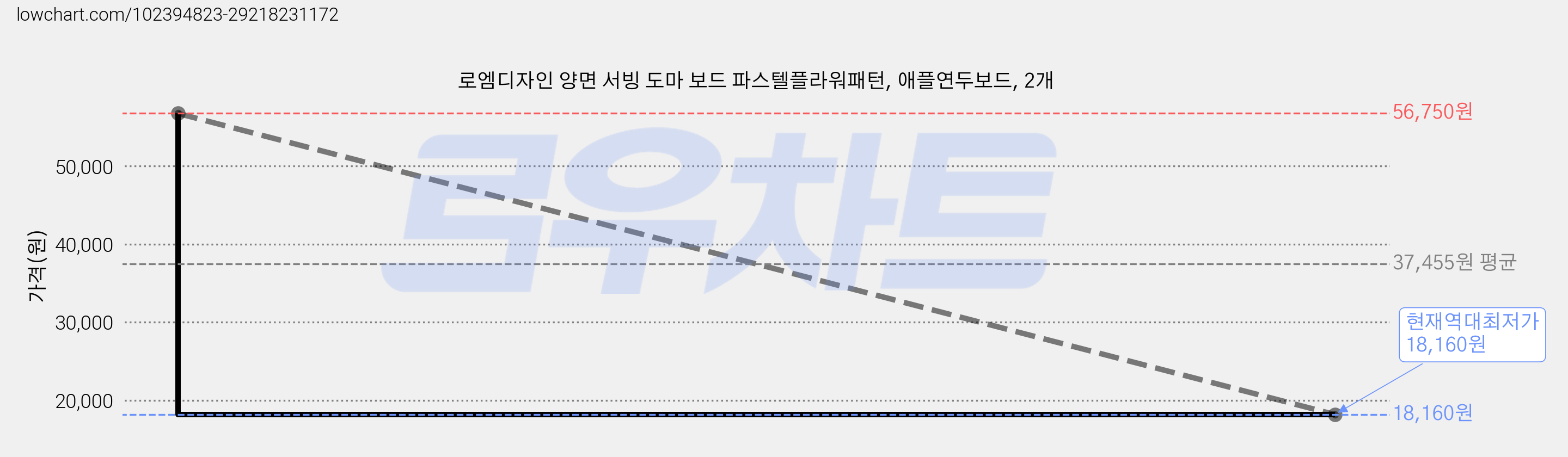 로엠디자인 양면 서빙 도마 보드 파스텔플라워패턴, 애플연두보드, 2개 가격 변동 차트, 현재가 18,160원, 역대최저가