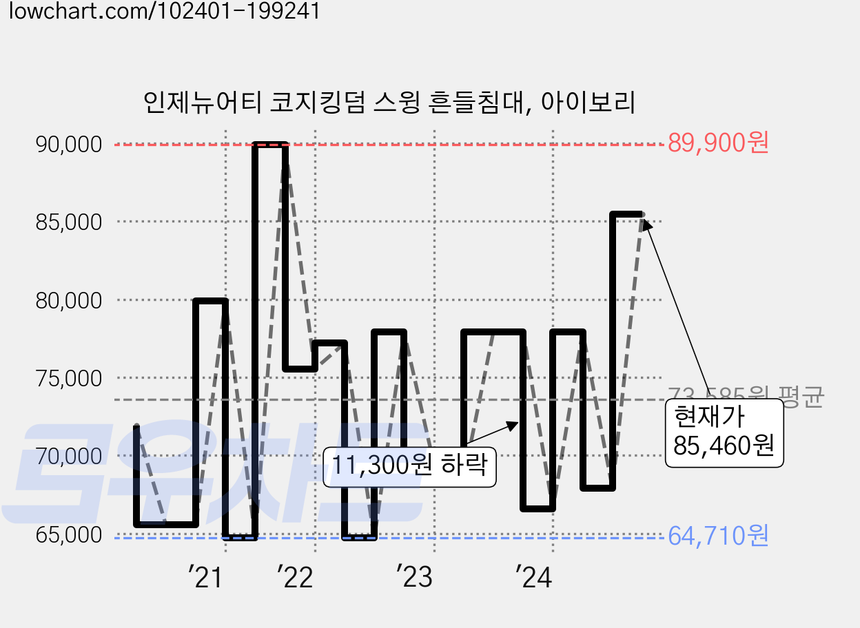 인제뉴어티 코지킹덤 스윙 흔들침대, 아이보리 가격 변동 차트, 현재가 85,460원, 관측 최저가 62,100원