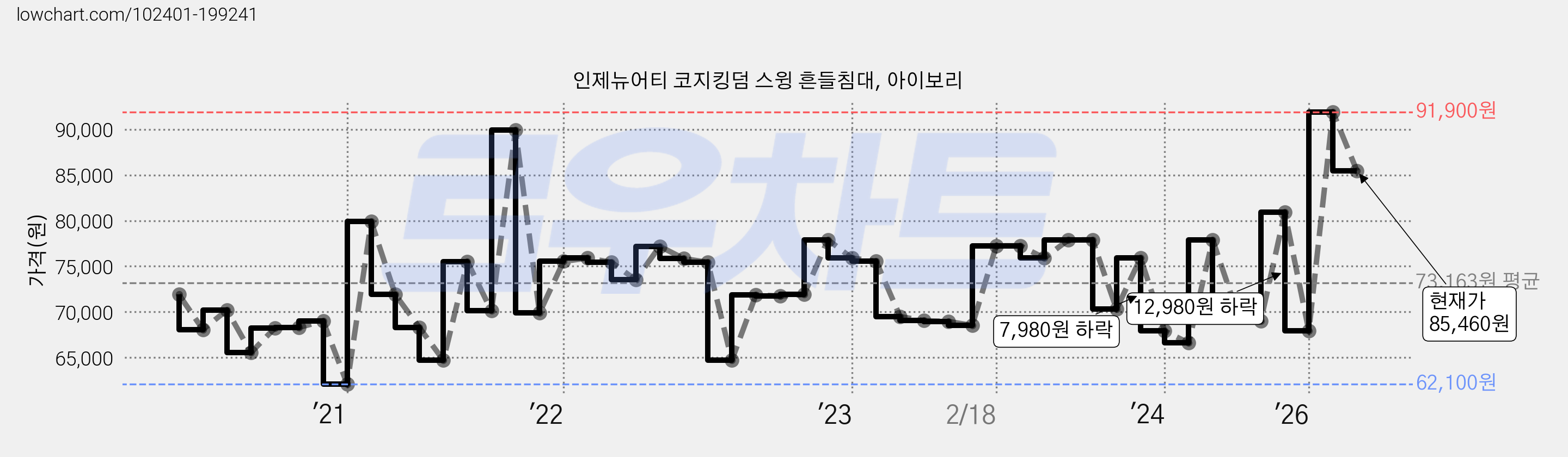 인제뉴어티 코지킹덤 스윙 흔들침대, 아이보리 가격 변동 차트, 현재가 85,460원, 관측 최저가 62,100원