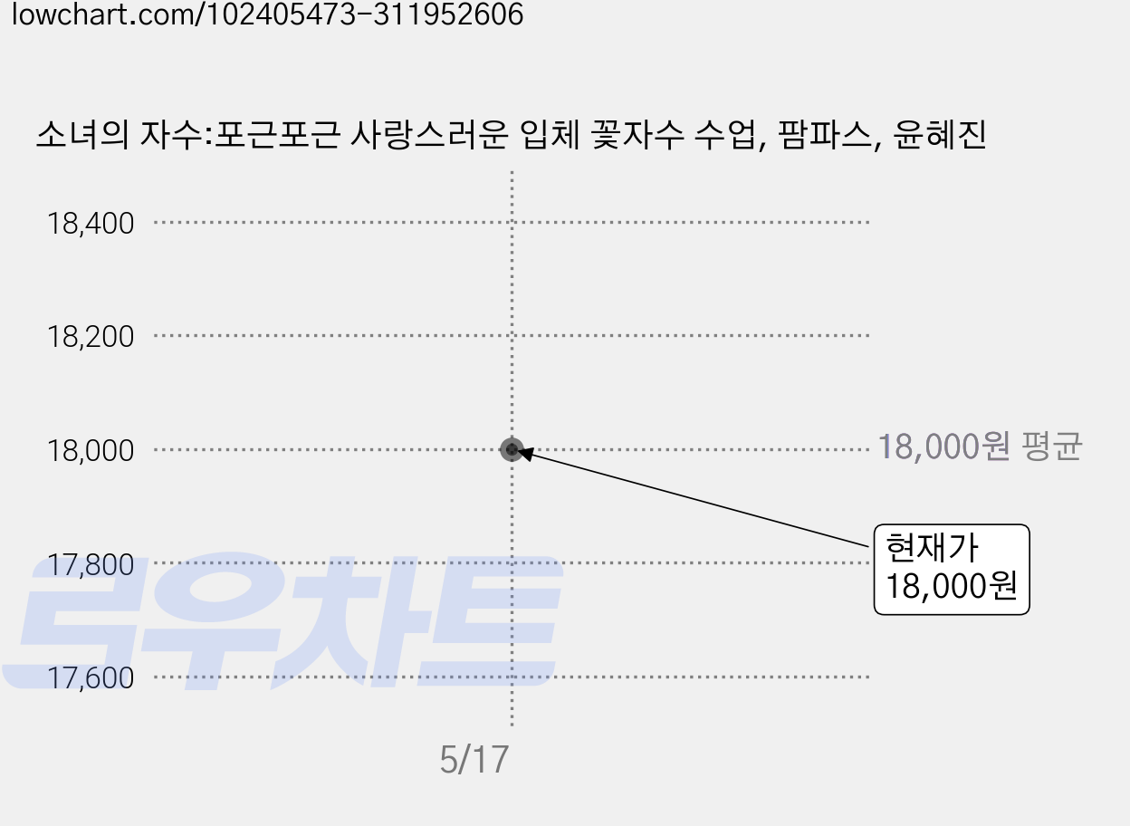 소녀의 자수:포근포근 사랑스러운 입체 꽃자수 수업, 팜파스, 윤혜진 가격 변동 차트, 현재가 18,000원
