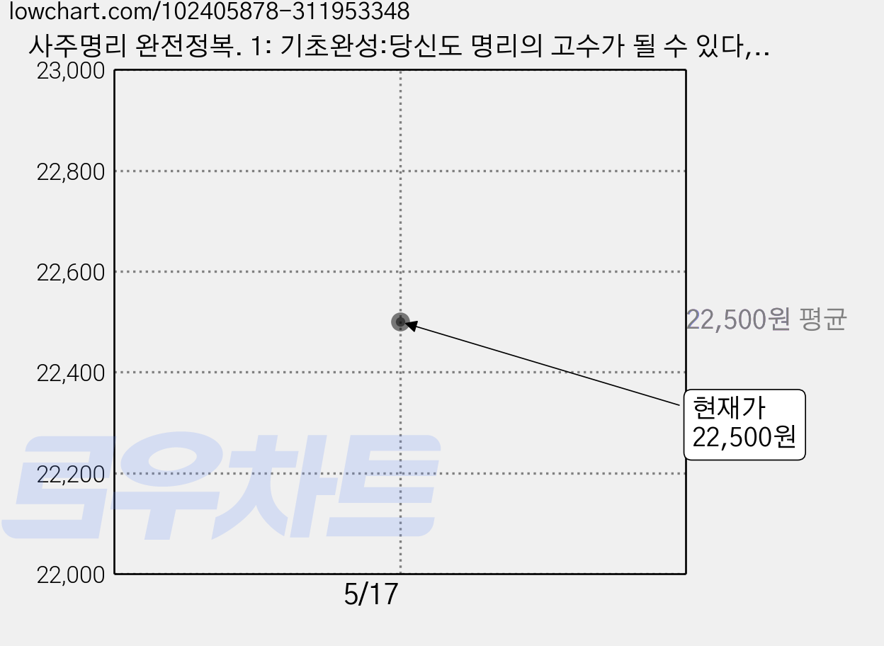 사주명리 완전정복. 1: 기초완성:당신도 명리의 고수가 될 수 있다, 무공, 문원북 가격 변동 차트, 현재가 22,500원