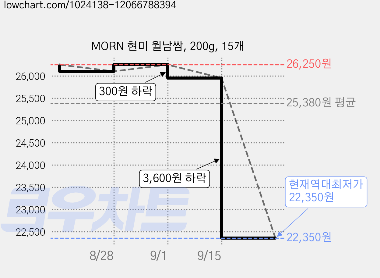 MORN 현미 월남쌈, 200g, 15개 가격 변동 차트, 현재가 22,350원, 역대최저가