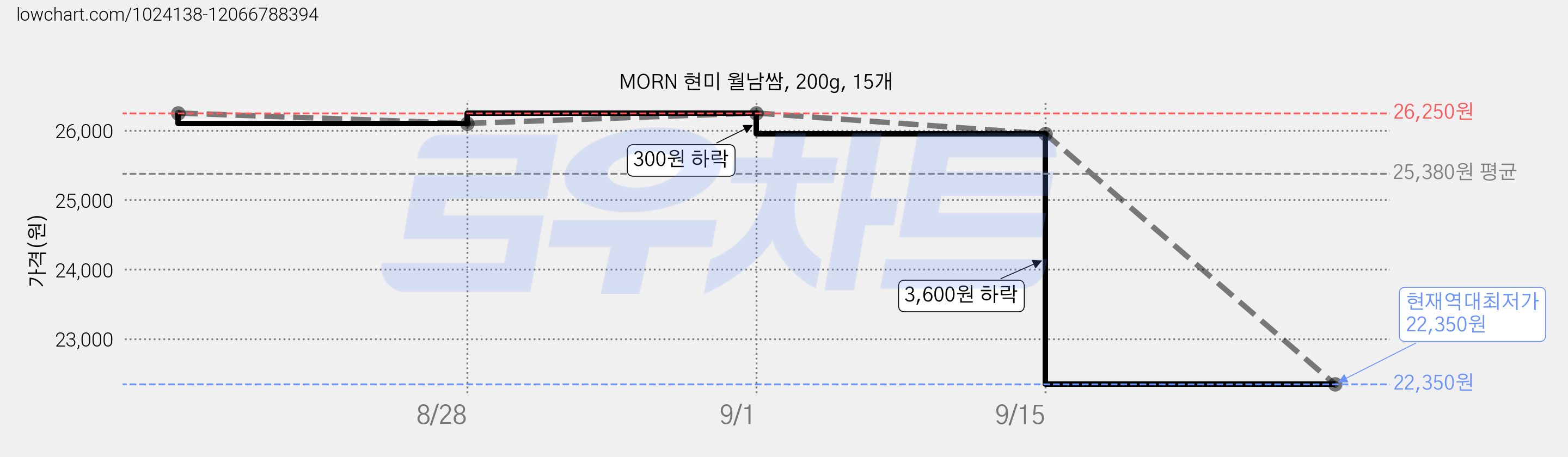 MORN 현미 월남쌈, 200g, 15개 가격 변동 차트, 현재가 22,350원, 역대최저가