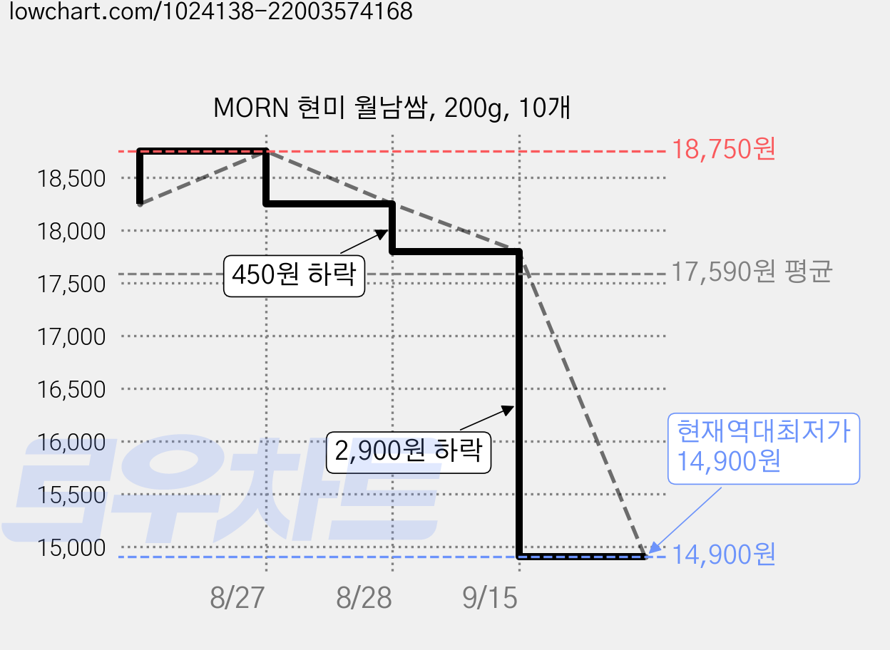 MORN 현미 월남쌈, 200g, 10개 가격 변동 차트, 현재가 14,900원, 역대최저가