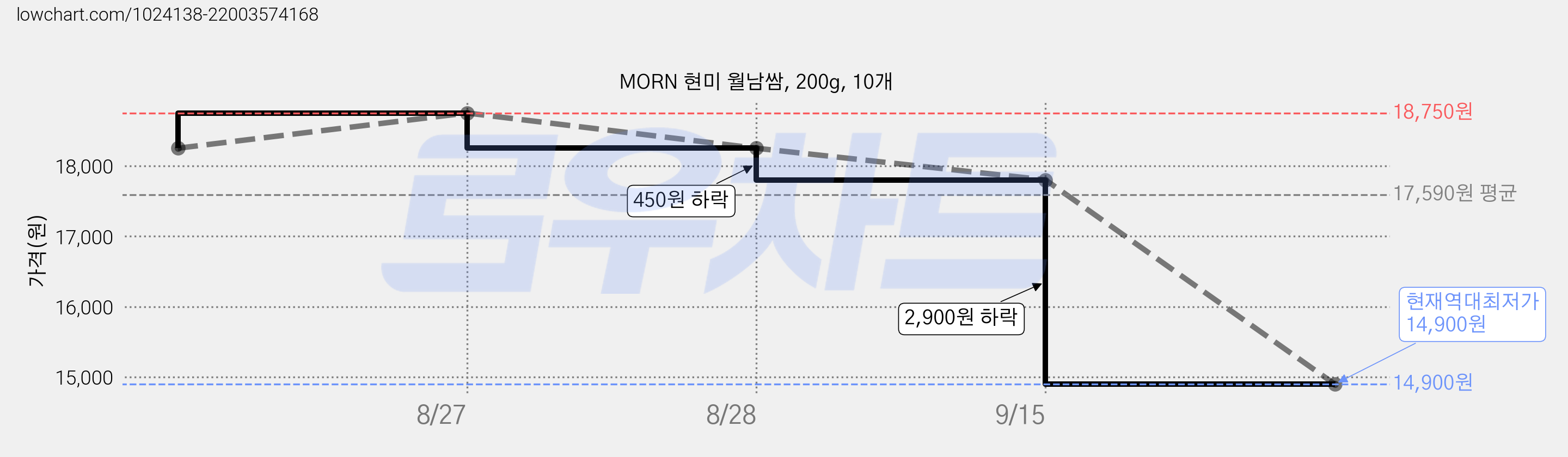 MORN 현미 월남쌈, 200g, 10개 가격 변동 차트, 현재가 14,900원, 역대최저가