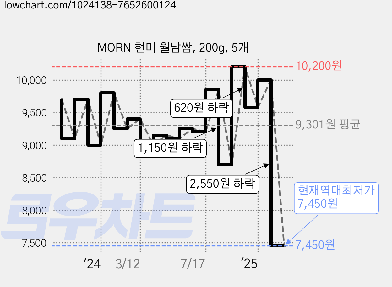 MORN 현미 월남쌈, 200g, 5개 가격 변동 차트, 현재가 7,450원, 역대최저가
