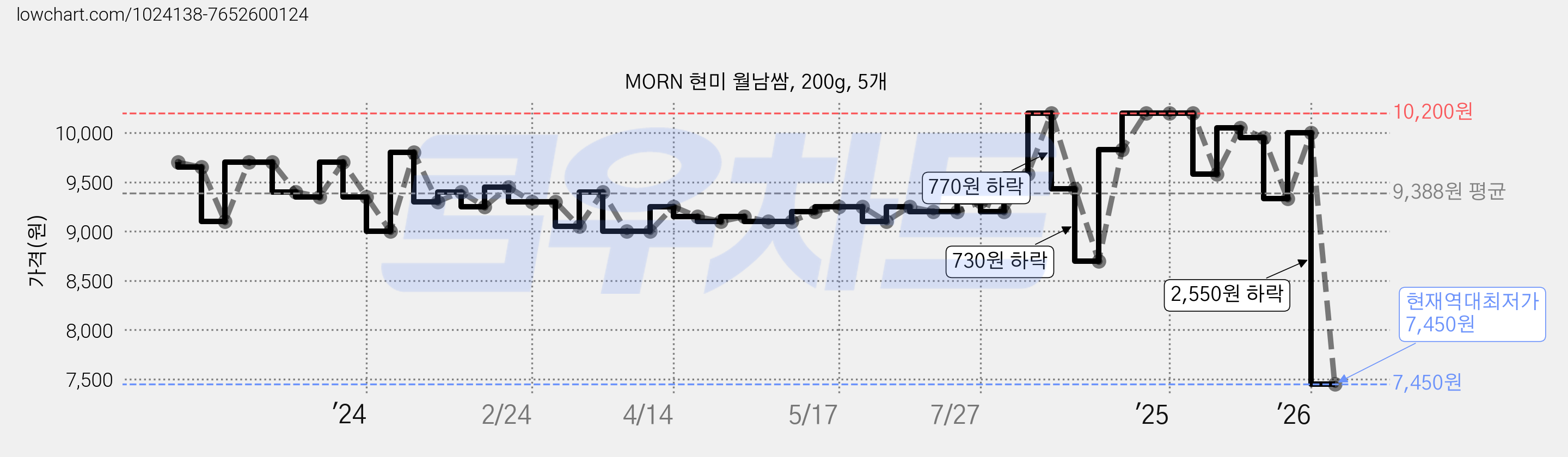 MORN 현미 월남쌈, 200g, 5개 가격 변동 차트, 현재가 7,450원, 역대최저가