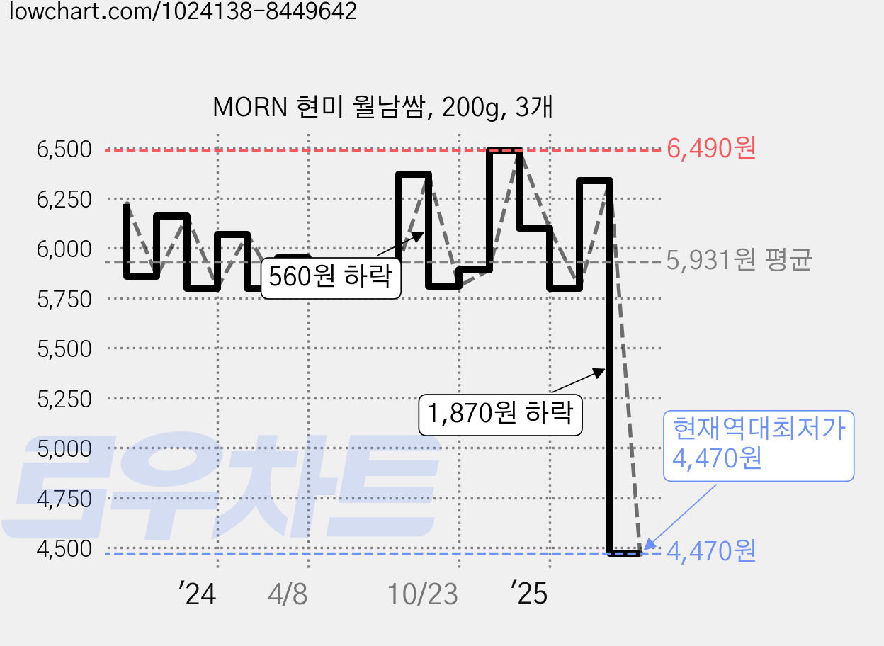 MORN 현미 월남쌈, 200g, 3개 가격 변동 차트, 현재가 4,470원, 역대최저가