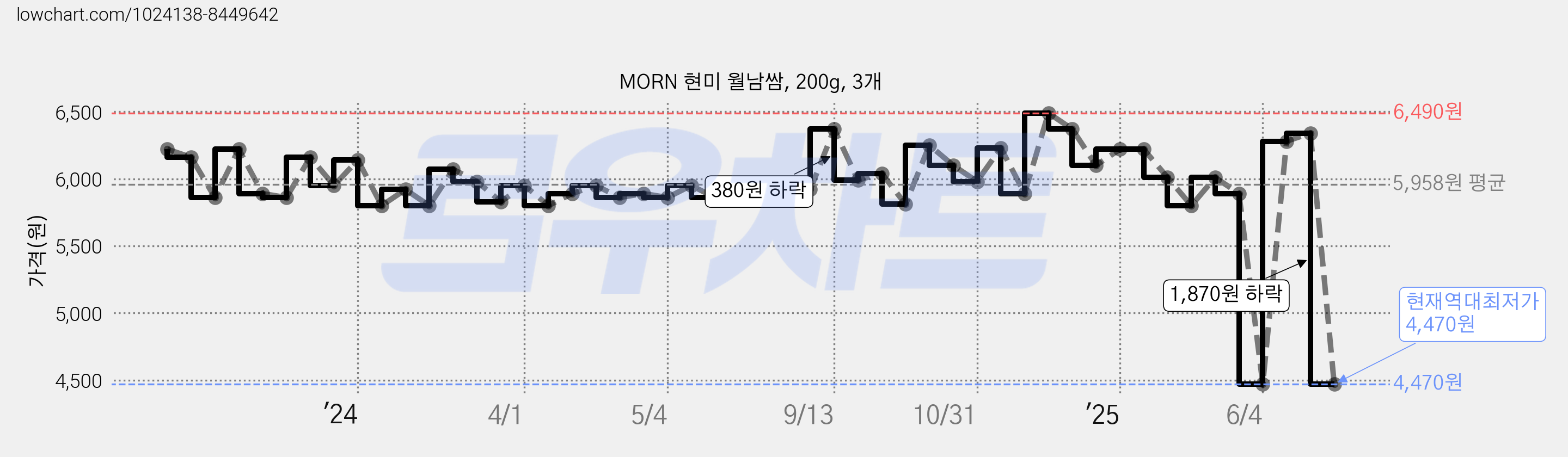 MORN 현미 월남쌈, 200g, 3개 가격 변동 차트, 현재가 4,470원, 역대최저가