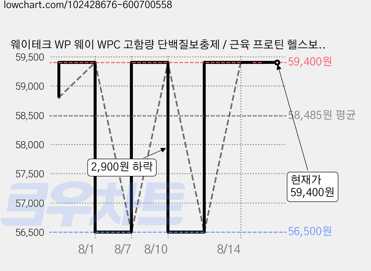 웨이테크 WP 웨이 WPC 고함량 단백질보충제 / 근육 프로틴 헬스보충제/더블유피웨이, 2kg, 1개 가격 변동 차트, 현재가 59,400원, 관측 최저가 56,500원