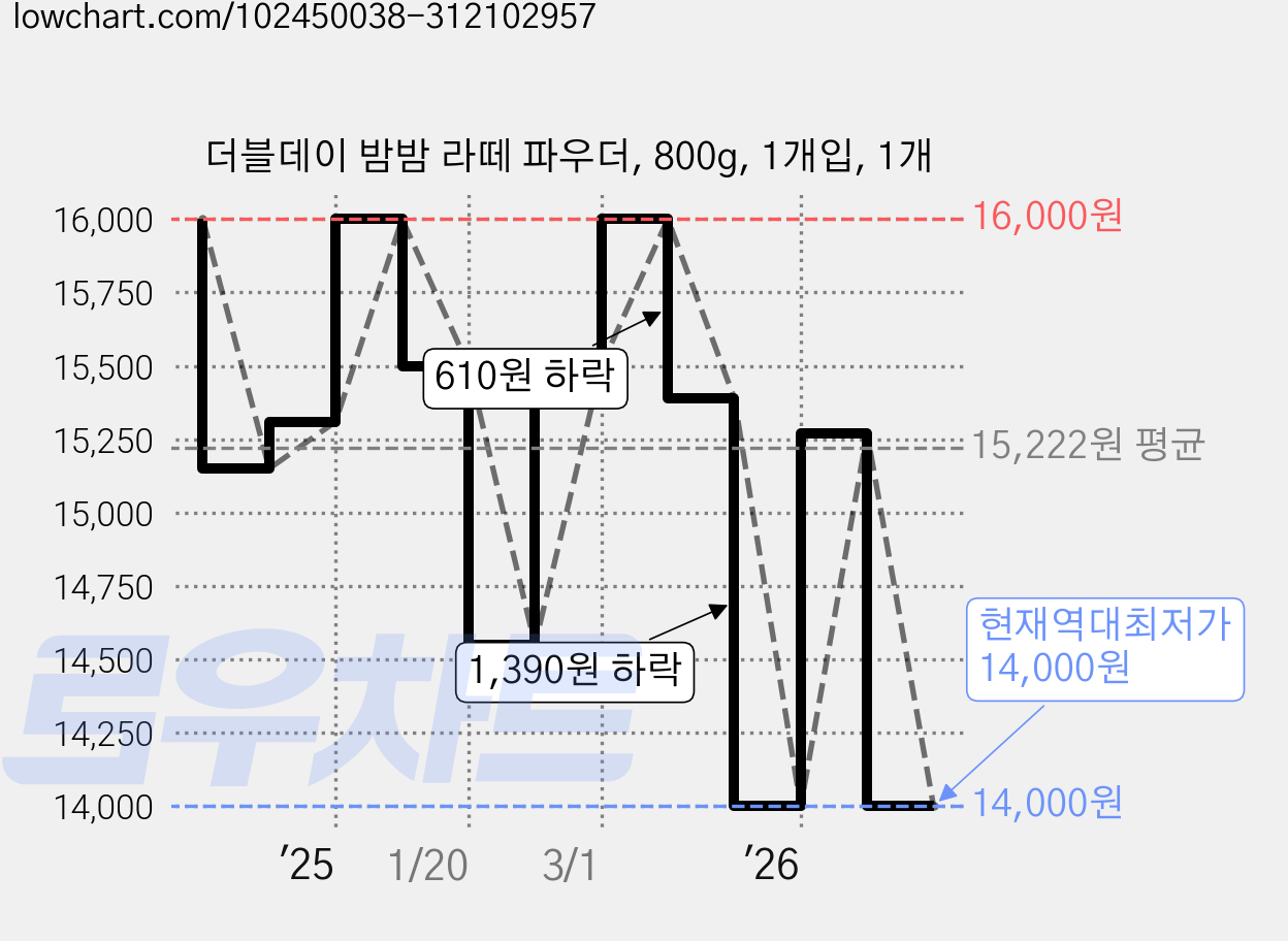 더블데이 밤밤 라떼 파우더, 800g, 1개입, 1개 가격 변동 차트, 현재가 14,000원, 역대최저가