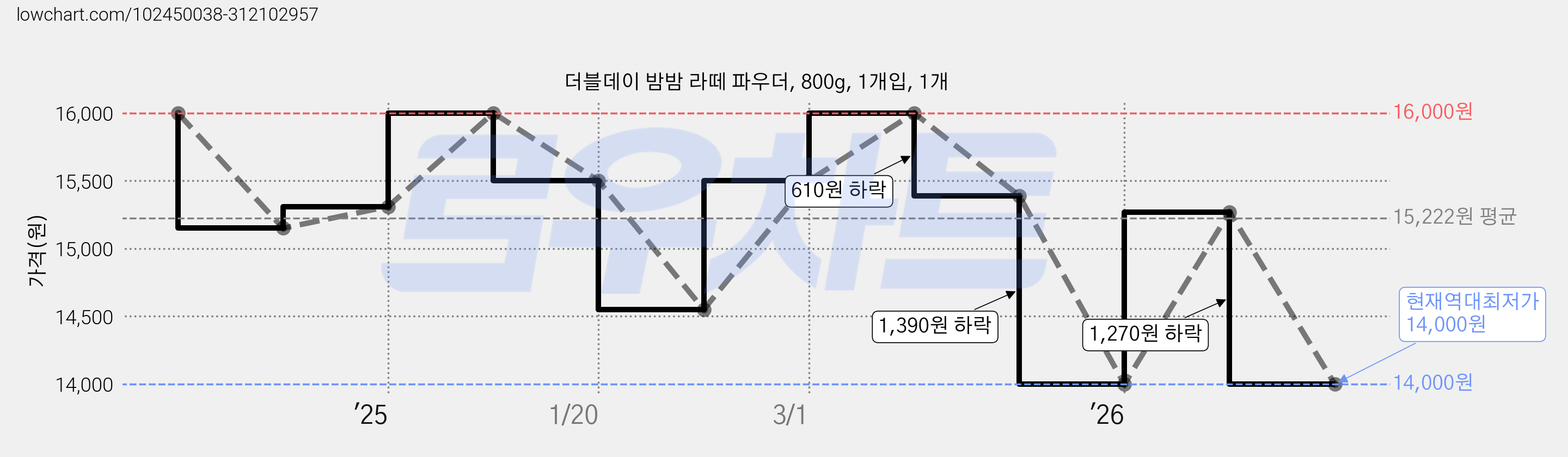 더블데이 밤밤 라떼 파우더, 800g, 1개입, 1개 가격 변동 차트, 현재가 14,000원, 역대최저가